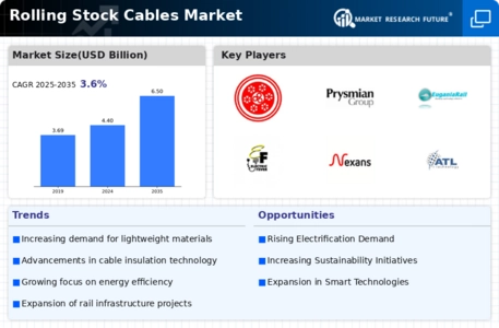 Rolling Stock Cables Market Infographic