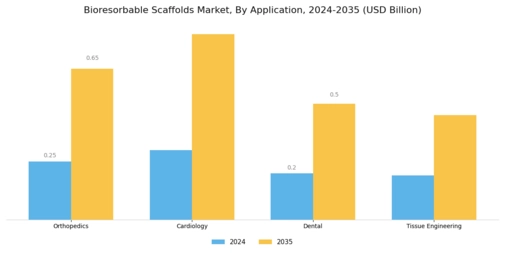 Bioresorbable Scaffolds Market Segment Image 0