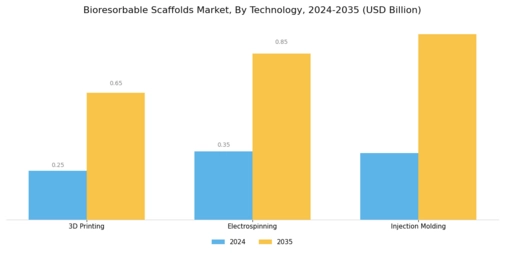 Bioresorbable Scaffolds Market Segment Image 2