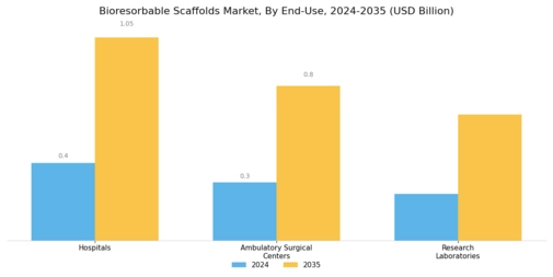 Bioresorbable Scaffolds Market Segment Image 3