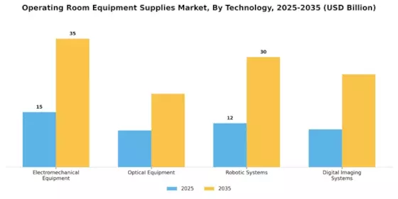 Operating Room Equipment Supplies Market Segment Image 3