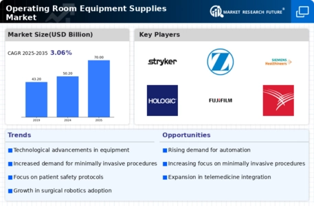 Operating Room Equipment Supplies Market Infographic
