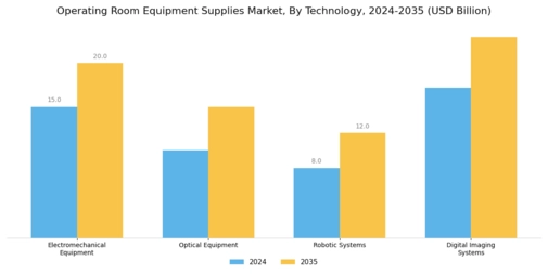 Operating Room Equipment Supplies Market Segment Image 3