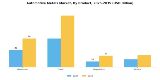 Automotive Metals Market Segment Image 0