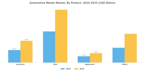 Automotive Metals Market Segment Image 0