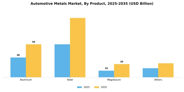 Automotive Metals Market Segment Image 2