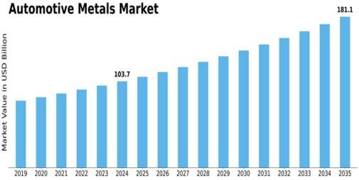 Automotive Metals Market Size