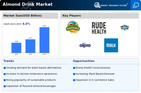 Almond Drink Market Infographic