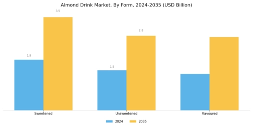 Almond Drink Market Segment Image 0