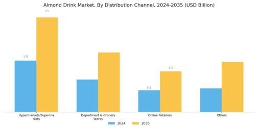 Almond Drink Market Segment Image 2