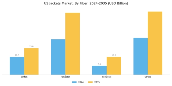US Jackets Market Segment Image 0