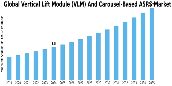 Vertical Lift Module VLM Carousel-Based Automated Storage Retrieval Systems ASRS Market Size