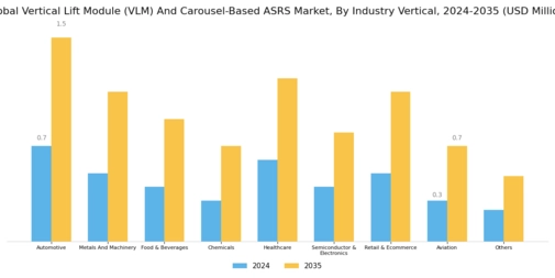Vertical Lift Module VLM Carousel-Based Automated Storage Retrieval Systems ASRS Market Segment Image 1