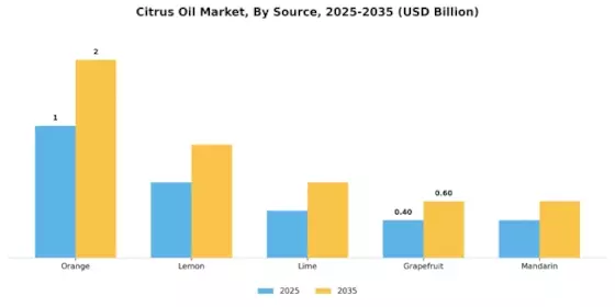 Citrus Oil Market Segment Image 2
