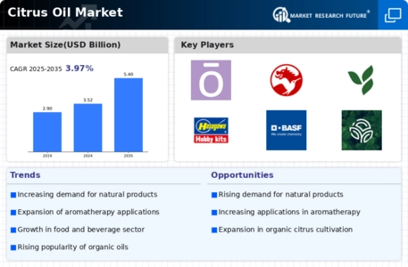 Citrus Oil Market Infographic