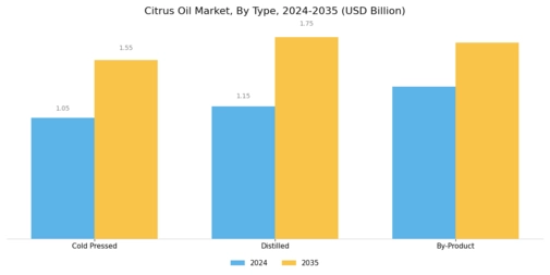 Citrus Oil Market Segment Image 1