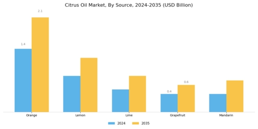 Citrus Oil Market Segment Image 2