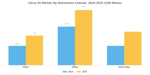 Citrus Oil Market Segment Image 3