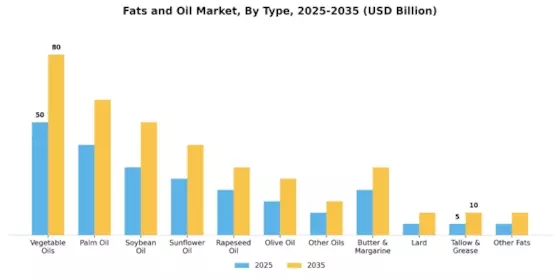 Fats Oil Market Segment Image 0