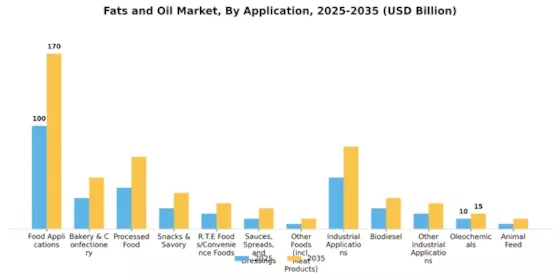 Fats Oil Market Segment Image 1