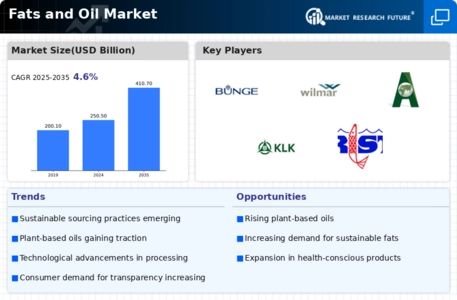 Fats Oil Market Infographic