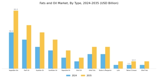 Fats Oil Market Segment Image 0