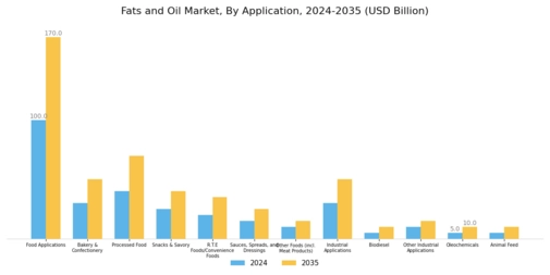 Fats Oil Market Segment Image 1