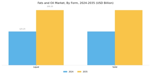 Fats Oil Market Segment Image 2