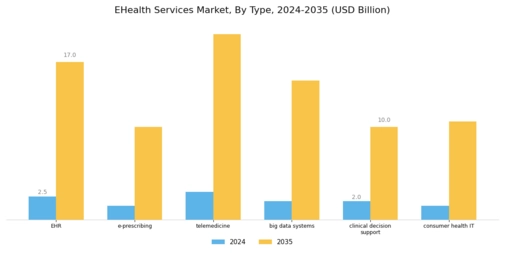 E-Health Services Market Segment Image 0
