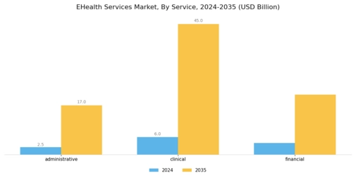 E-Health Services Market Segment Image 1
