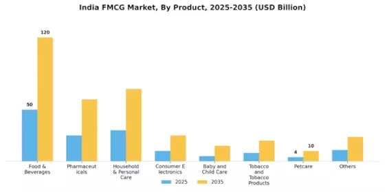 India FMCG Market Segment Image 0