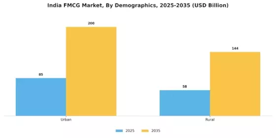 India FMCG Market Segment Image 1