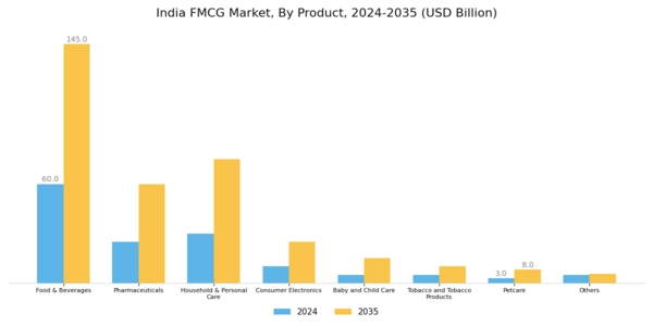 India FMCG Market Segment Image 0