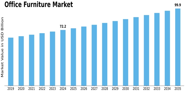 Office Furniture Market Size