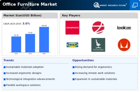 Office Furniture Market Infographic
