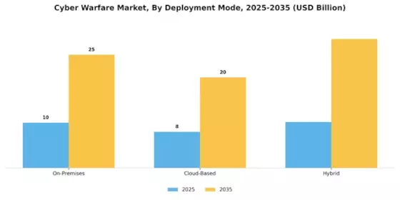 Cyber Warfare Market Segment Image 1