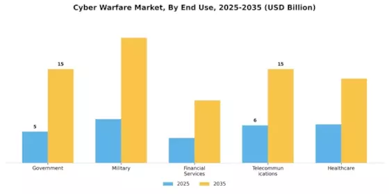 Cyber Warfare Market Segment Image 2