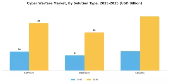 Cyber Warfare Market Segment Image 3