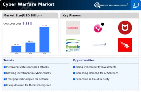 Cyber Warfare Market Infographic