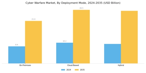 Cyber Warfare Market Segment Image 1