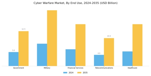 Cyber Warfare Market Segment Image 2