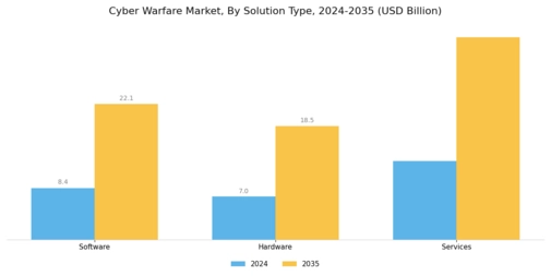 Cyber Warfare Market Segment Image 3