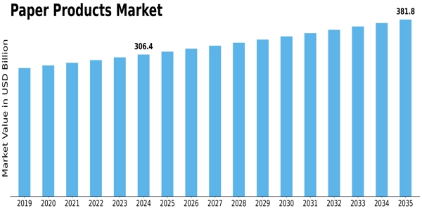 Paper Products Market Size