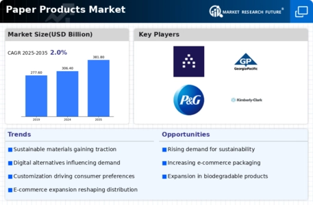 Paper Products Market Infographic