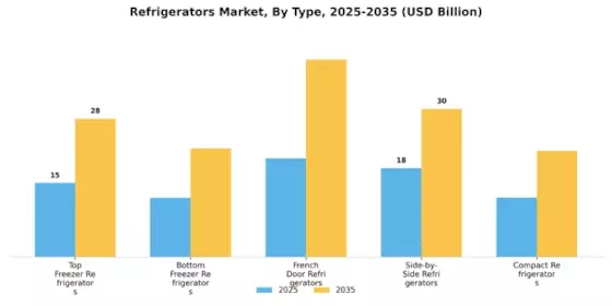 Refrigerators Market Segment Image 0