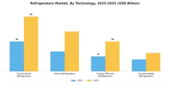 Refrigerators Market Segment Image 1