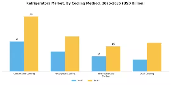 Refrigerators Market Segment Image 3