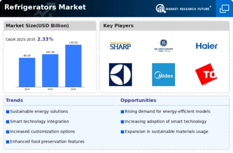 Refrigerators Market Infographic