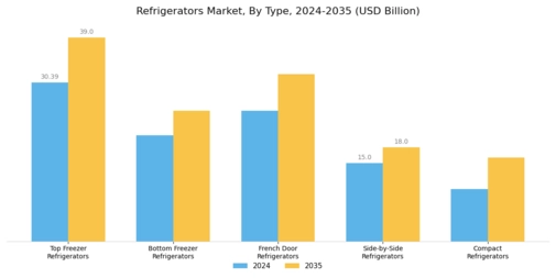 Refrigerators Market Segment Image 0