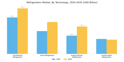 Refrigerators Market Segment Image 1